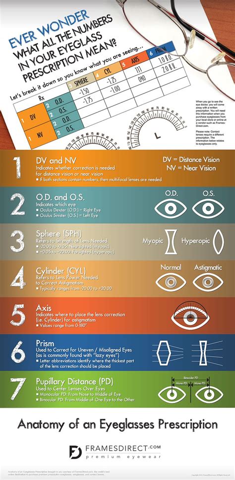 explain my optical prescription uk.